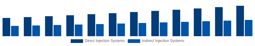Chile High Speed Diesel Engines Market Fuel Injection System 2025-2033
