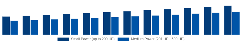 Chile High Speed Diesel Engines Market Power Output 2025-2033