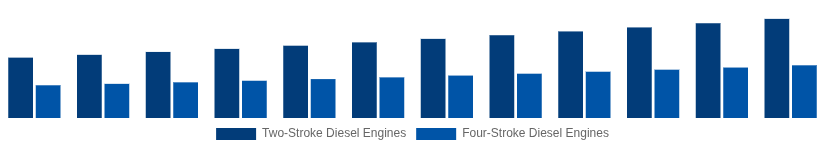 Chile High Speed Diesel Engines Market Type of Engine 2025-2033