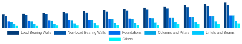 Chile Hollow Bricks Market Application 2025-2033