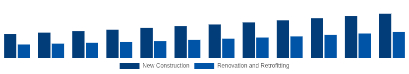 Chile Hollow Bricks Market Construction Type 2025-2033