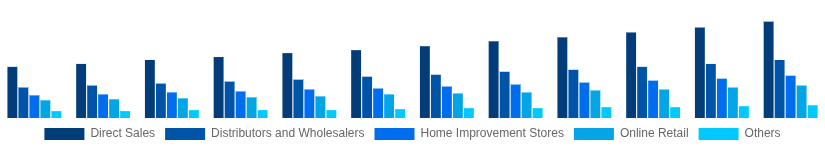 Chile Hollow Bricks Market Distribution Channel 2025-2033