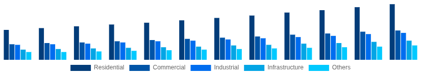 Chile Hollow Bricks Market End Use Industry 2025-2033