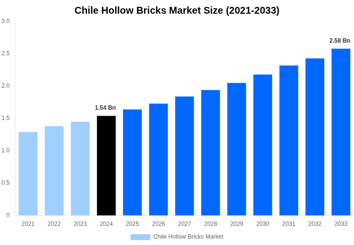 Chile Hollow Bricks Market Overview