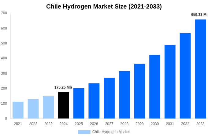Chile Hydrogen Market Overview