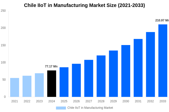 Chile IIoT in Manufacturing Market Overview