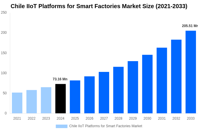 Chile IIoT Platforms for Smart Factories Market Overview