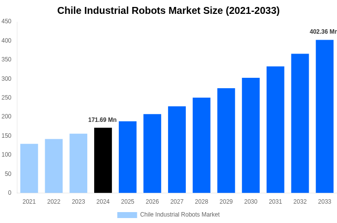 Chile Industrial Robots Market Overview
