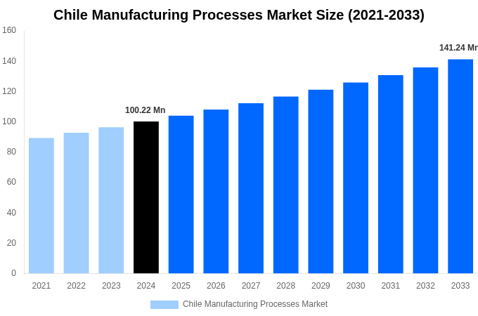 Chile Manufacturing Processes Market Overview