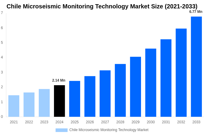Chile Microseismic Monitoring Technology Market Overview