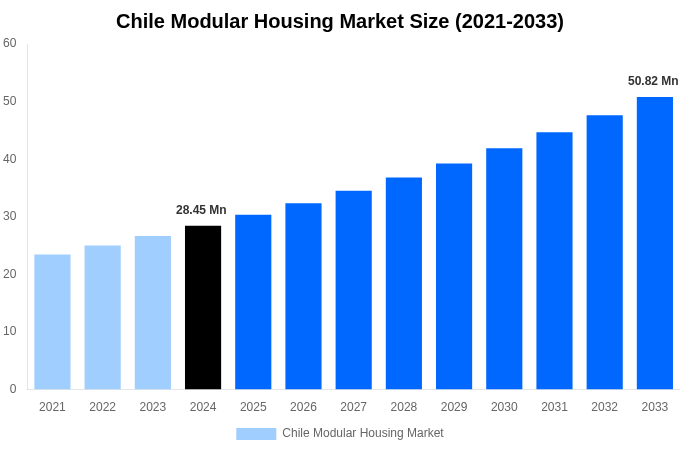 Chile Modular Housing Market Overview