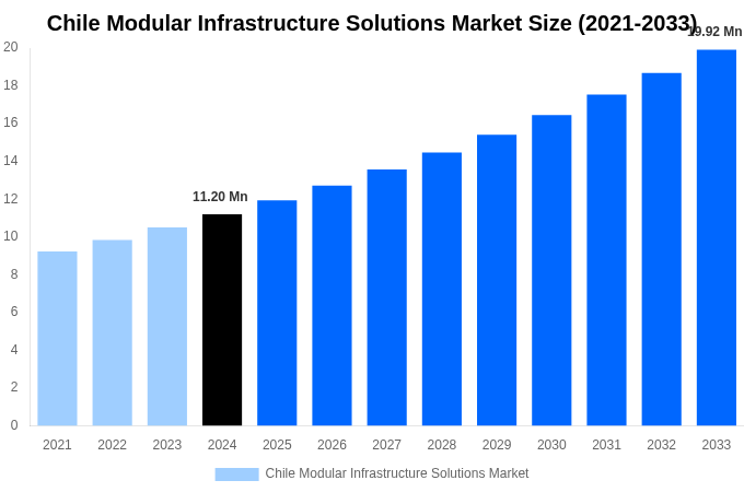 Chile Modular Infrastructure Solutions Market Overview