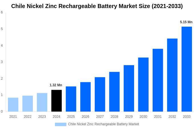 Chile Nickel Zinc Rechargeable Battery Market Overview