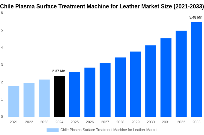 Chile Plasma Surface Treatment Machine for Leather Market Overview