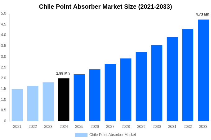 Chile Point Absorber Market Overview