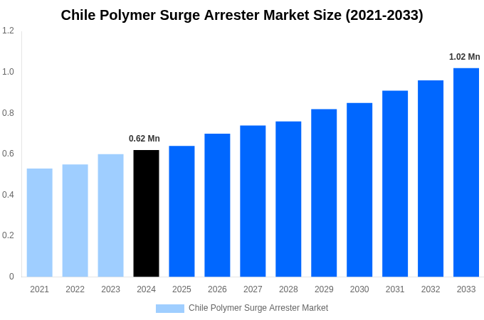 Chile Polymer Surge Arrester Market Overview