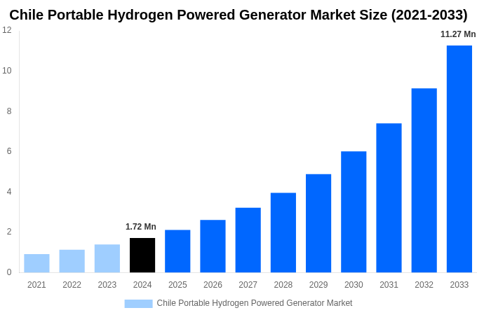 Chile Portable Hydrogen Powered Generator Market Overview