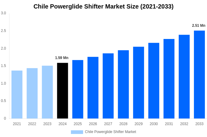 Chile Powerglide Shifter Market Overview
