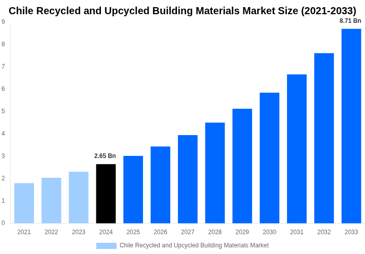 Chile Recycled and Upcycled Building Materials Market Overview