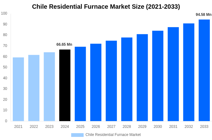 Chile Residential Furnace Market Overview
