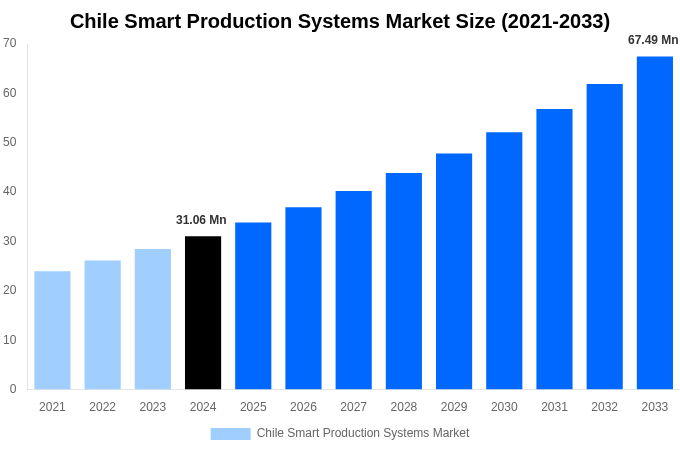 Chile Smart Production Systems Market Overview
