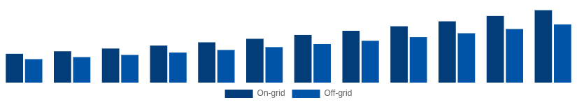 Chile Solar Inverter Market Connection 2025-2033