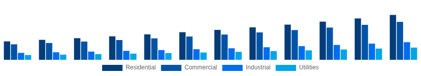 Chile Solar Inverter Market End User 2025-2033