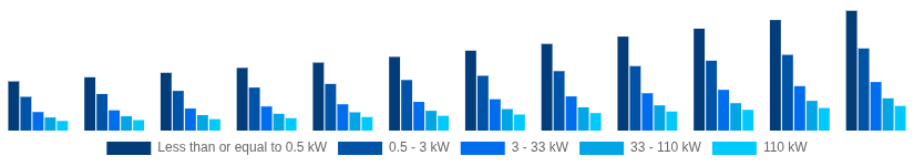 Chile Solar Inverter Market Nominal Power Output 2025-2033