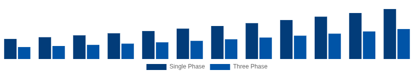 Chile Solar Inverter Market Phase 2025-2033