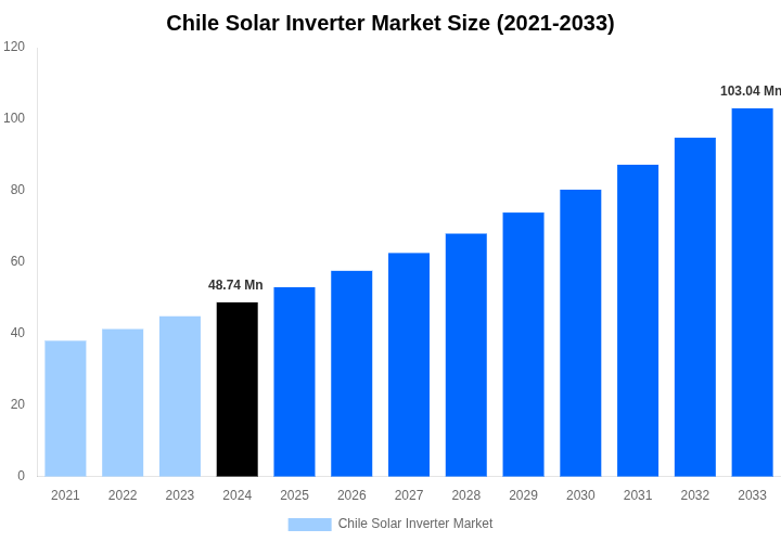 Chile Solar Inverter Market Overview