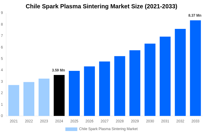 Chile Spark Plasma Sintering Market Overview