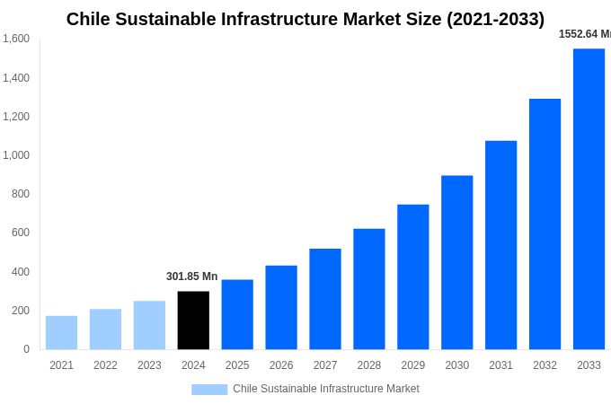 Chile Sustainable Infrastructure Market Overview