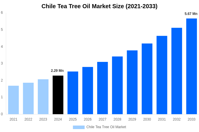 Chile Tea Tree Oil Market Overview