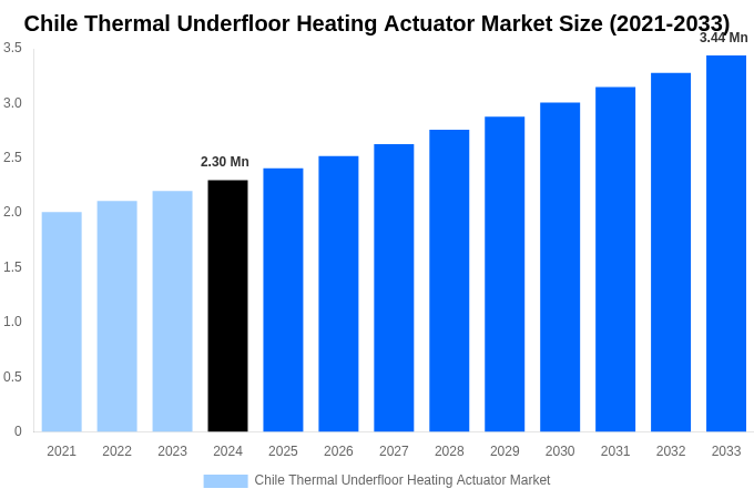 Chile Thermal Underfloor Heating Actuator Market Overview