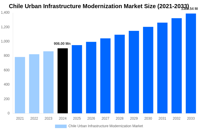 Chile Urban Infrastructure Modernization Market Overview