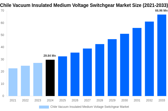 Chile Vacuum Insulated Medium Voltage Switchgear Market Overview