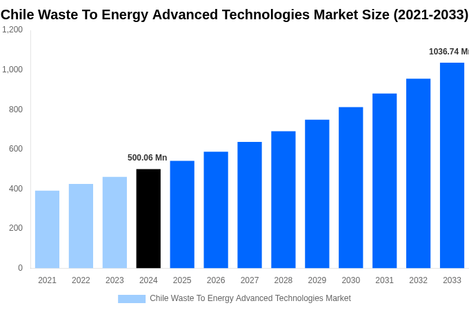 Chile Waste To Energy Advanced Technologies Market Overview