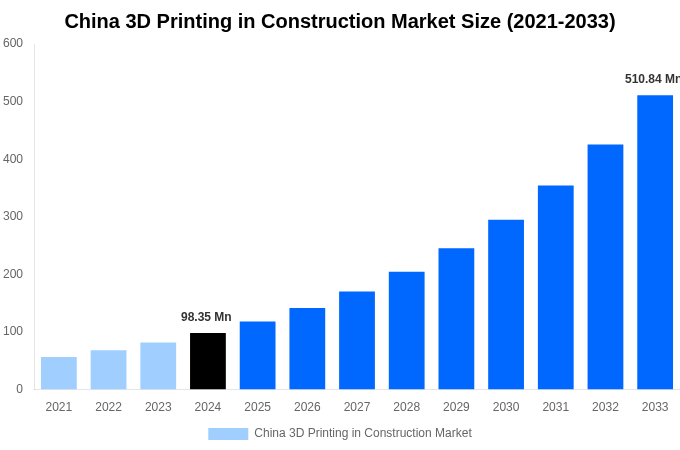 China 3D Printing in Construction Market Overview