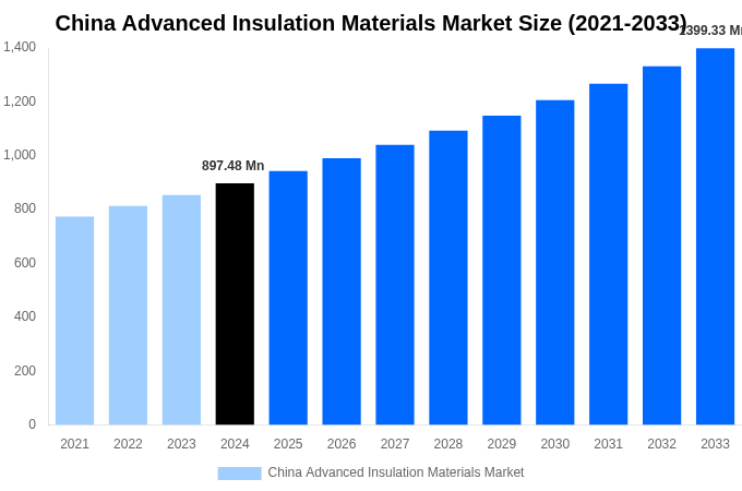 China Advanced Insulation Materials Market Overview