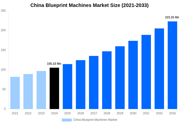 China Blueprint Machines Market Overview