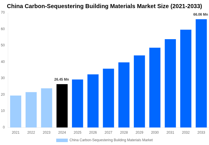 China Carbon-Sequestering Building Materials Market Overview