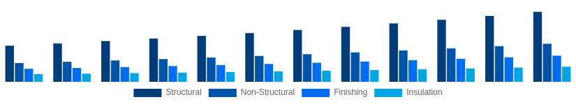 China Cement and Concrete Market Application 2025-2033