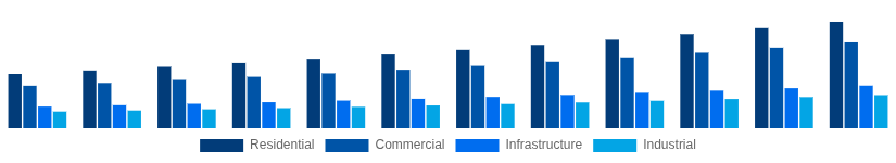 China Cement and Concrete Market End-User Industry 2025-2033