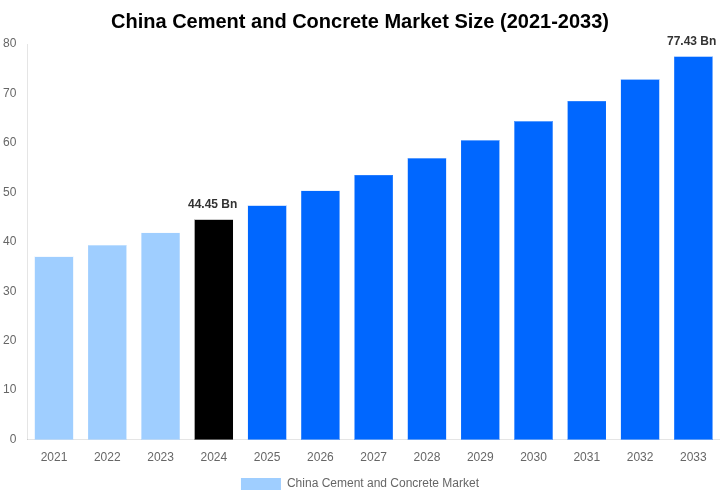 China Cement and Concrete Market Overview