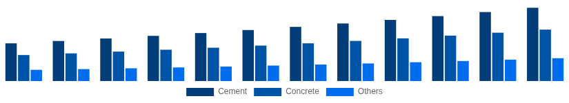 China Cement and Concrete Market Product Type 2025-2033