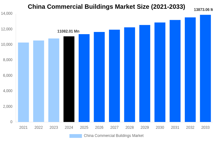 China Commercial Buildings Market Overview