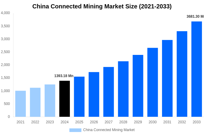 China Connected Mining Market Overview