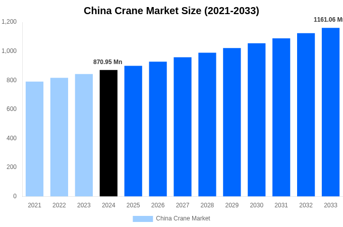 China Crane Market Overview