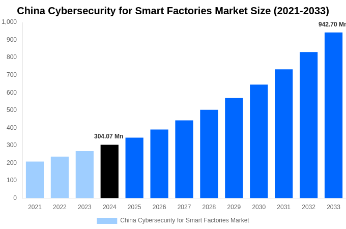 China Cybersecurity for Smart Factories Market Overview