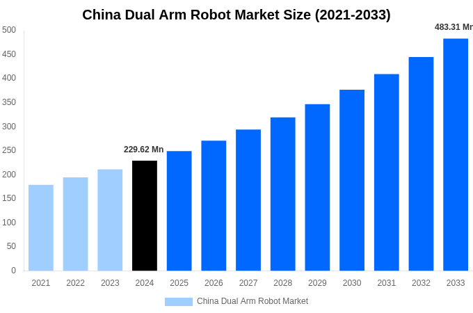 China Dual Arm Robot Market Overview